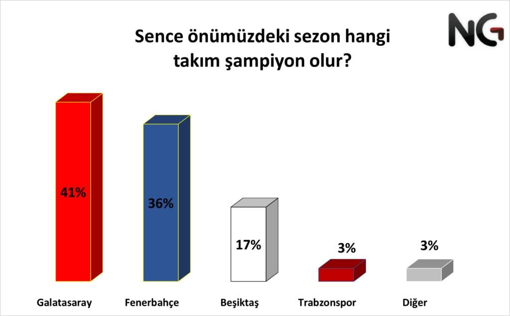 Taraftara soruldu: Önümüzdeki sezon kim şampiyon olur? Türk futbolunun kalitesini beğeniyor musunuz? 3